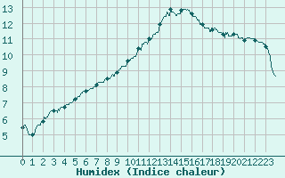 Courbe de l'humidex pour Romorantin (41)