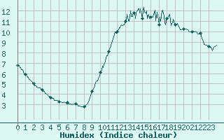 Courbe de l'humidex pour Saint-Nazaire (44)