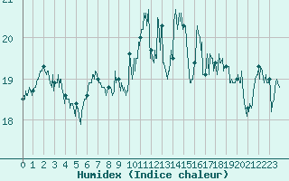 Courbe de l'humidex pour Cap de la Hve (76)