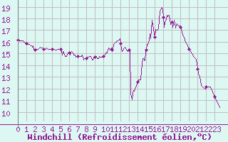 Courbe du refroidissement olien pour Trappes (78)