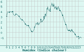 Courbe de l'humidex pour Mende - Chabrits (48)