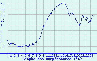Courbe de tempratures pour Colmar (68)