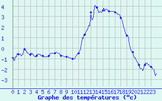 Courbe de tempratures pour Dax (40)