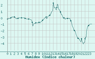 Courbe de l'humidex pour Guret Saint-Laurent (23)