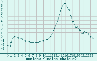 Courbe de l'humidex pour Muret (31)