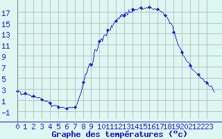 Courbe de tempratures pour Epinal (88)