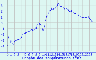 Courbe de tempratures pour Troyes (10)