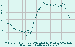 Courbe de l'humidex pour Biarritz (64)