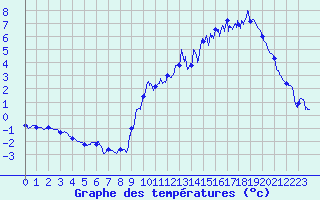 Courbe de tempratures pour Felletin (23)
