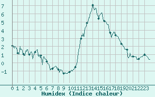 Courbe de l'humidex pour Calais / Marck (62)