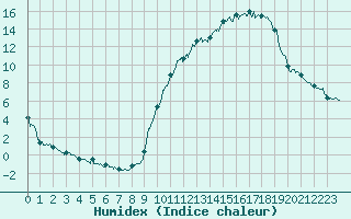 Courbe de l'humidex pour Brianon (05)