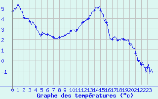 Courbe de tempratures pour Creil (60)