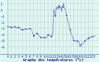 Courbe de tempratures pour Chamonix-Mont-Blanc (74)