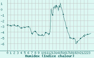 Courbe de l'humidex pour Chamonix-Mont-Blanc (74)