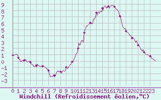Courbe du refroidissement olien pour La Rochelle - Aerodrome (17)