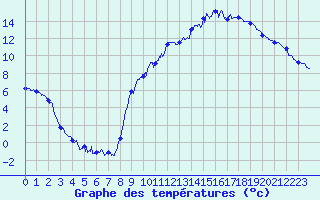 Courbe de tempratures pour Varces (38)