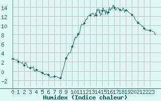 Courbe de l'humidex pour Albi (81)