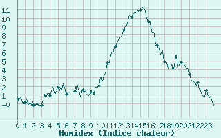 Courbe de l'humidex pour Embrun (05)