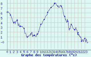 Courbe de tempratures pour Douzy (08)