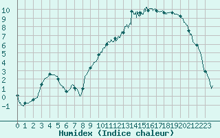 Courbe de l'humidex pour Guret Saint-Laurent (23)