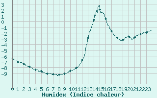 Courbe de l'humidex pour Chamonix-Mont-Blanc (74)