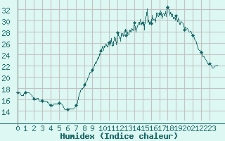 Courbe de l'humidex pour Chteauroux (36)