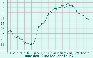 Courbe de l'humidex pour Carpentras (84)