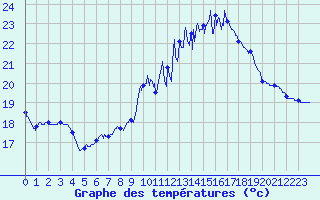 Courbe de tempratures pour Guret Saint-Laurent (23)