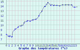 Courbe de tempratures pour Cap Ferret (33)