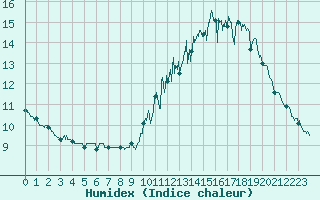 Courbe de l'humidex pour Les Plans (34)