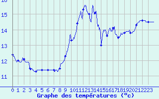 Courbe de tempratures pour Dun-le-Palestel (23)