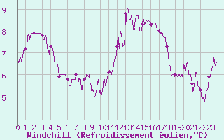 Courbe du refroidissement olien pour Chteauroux (36)