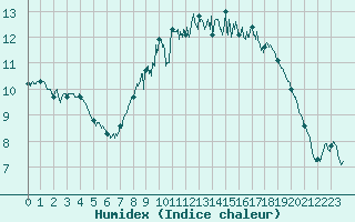 Courbe de l'humidex pour Calais / Marck (62)