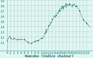 Courbe de l'humidex pour Lille (59)