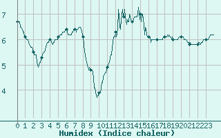Courbe de l'humidex pour Angers-Marc (49)