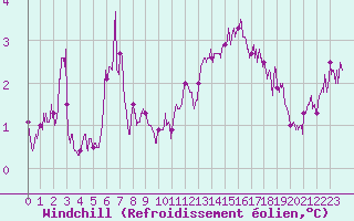 Courbe du refroidissement olien pour Troyes (10)