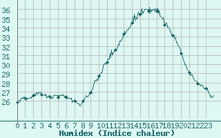 Courbe de l'humidex pour Toulouse-Blagnac (31)