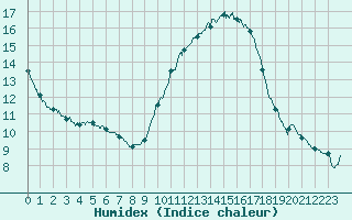 Courbe de l'humidex pour Le Luc - Cannet des Maures (83)