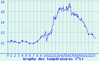 Courbe de tempratures pour Ploudalmezeau (29)