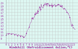 Courbe du refroidissement olien pour Caen (14)