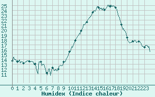 Courbe de l'humidex pour Cognac (16)