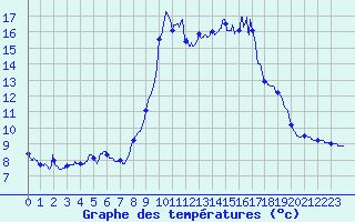 Courbe de tempratures pour Embrun (05)