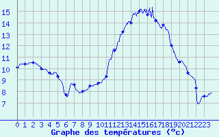 Courbe de tempratures pour Clermont-Ferrand (63)