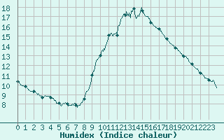 Courbe de l'humidex pour Valence (26)