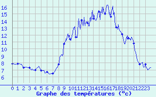 Courbe de tempratures pour Colombies (12)