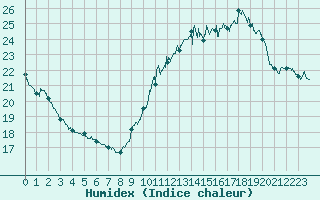 Courbe de l'humidex pour Ile d'Yeu - Saint-Sauveur (85)