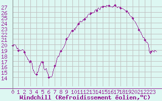 Courbe du refroidissement olien pour Nancy - Ochey (54)