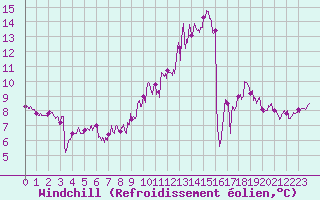Courbe du refroidissement olien pour Le Touquet (62)