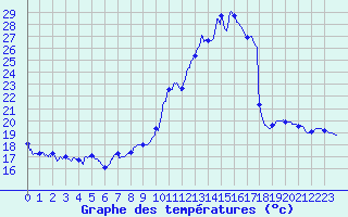 Courbe de tempratures pour Auxerre-Perrigny (89)
