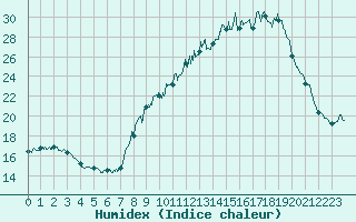 Courbe de l'humidex pour Chteau-Chinon (58)